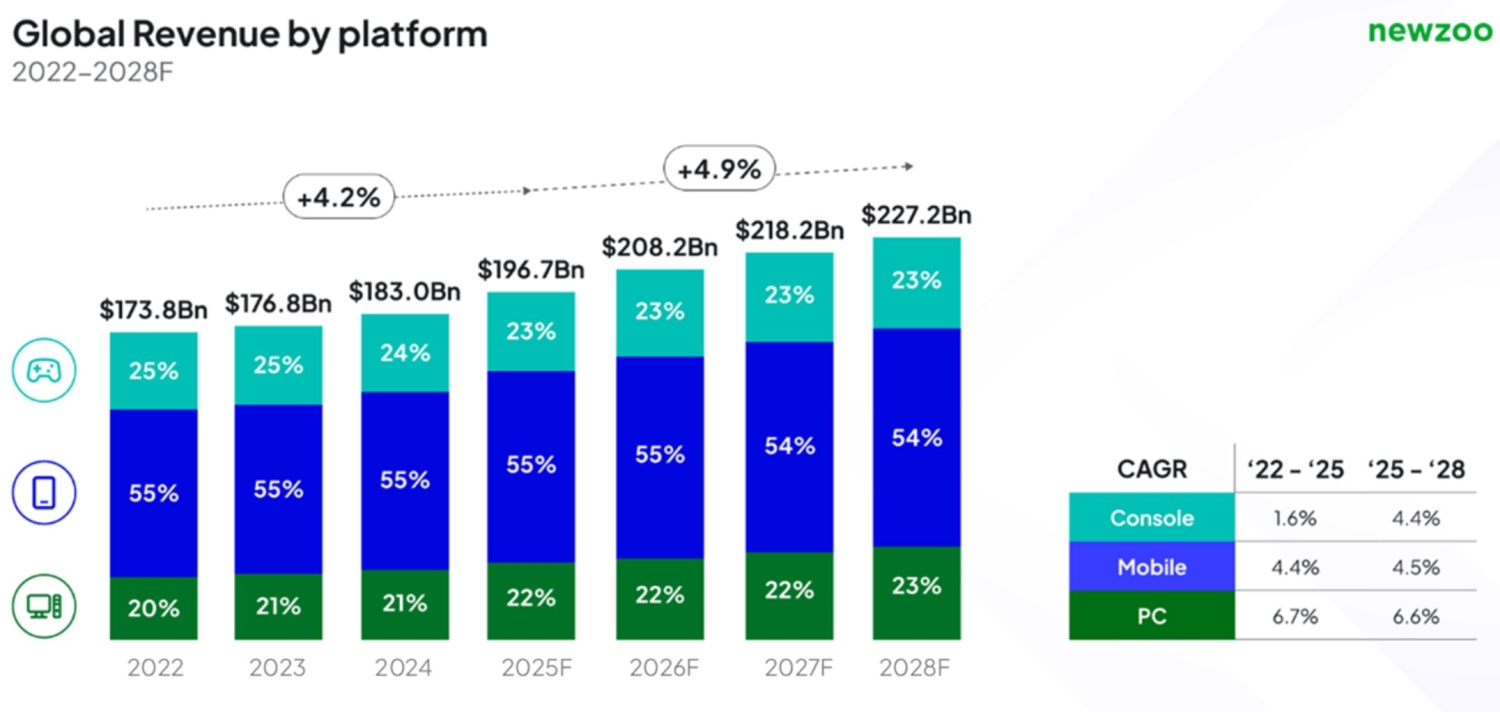 Küresel oyun pazarında Rekor Gelir; PC ile Konsol Arasındaki Fark Kapandı